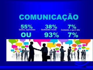 COMUNICAÇÃO
55% 38% 7%
OU 93% 7%
Qualidades vocaisGestos, expressões Conteúdo, o que é dito
 