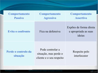 Comportamento
Passivo
Comportamento
Agressivo
Comportamento
Assertivo
Evita o confronto Fica na defensiva
Expões de forma direta
e apropriada as suas
ideias
Perde o controlo da
situação
Pode controlar a
situação, mas perde o
cliente e o seu respeito
Respeito pelo
interlocutor
Formadora: A.F. Atendimento e bem-estar no espaço comercial 15
 