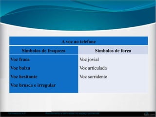 A voz ao telefone
Símbolos de fraqueza Símbolos de força
Voz fraca
Voz baixa
Voz hesitante
Voz brusca e irregular
Voz jovial
Voz articulada
Voz sorridente
Formadora: A.F. Atendimento e bem-estar no espaço comercial 29
 