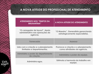 ATENDIMENTO NOS “TEMPOS DA
BRILHANTINA”
A NOVA ATITUDE DO ATENDIMENTO
“O carregador de layout”. Apoio
administrativo nas operações da
agência.
“O Maestro”. Generalista gerenciando
estrategicamente especialistas.
Fornecedor Assessor
Lida com a criação e o planejamento
limitados a departamentos.
Promove a criação e o planejamento
como atividades da agência.
Administra o poder do departamento
de criação.
Administra o poder da equipe.
Administra egos.
Estimula a harmonia do trabalho em
equipe.
A NOVA ATITUDE DO PROFISSIONAL DE ATENDIMENTO
 