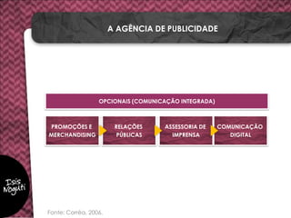 A AGÊNCIA DE PUBLICIDADE
PROMOÇÕES E
MERCHANDISING
RELAÇÕES
PÚBLICAS
ASSESSORIA DE
IMPRENSA
COMUNICAÇÃO
DIGITAL
OPCIONAIS (COMUNICAÇÃO INTEGRADA)
Fonte: Corrêa, 2006.
 