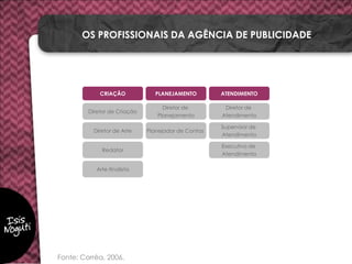 CRIAÇÃO
Diretor de Criação
Diretor de Arte
Redator
Arte-finalista
PLANEJAMENTO
Diretor de
Planejamento
Planejador de Contas
ATENDIMENTO
Diretor de
Atendimento
Supervisor de
Atendimento
Executivo de
Atendimento
OS PROFISSIONAIS DA AGÊNCIA DE PUBLICIDADE
Fonte: Corrêa, 2006.
 