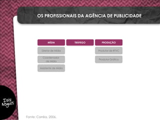 MÍDIA
Diretor de Mídia
Coordenador
de Mídia
Assistente de Mídia
PRODUÇÃO
Produtor de RTVC
Produtor Gráfico
TRÁFEGO
OS PROFISSIONAIS DA AGÊNCIA DE PUBLICIDADE
Fonte: Corrêa, 2006.
 