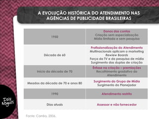 1950
Donos das contas
Criação sem especialização
Mídia limitada e sem pesquisa
Década de 60
Profissionalização do Atendimento
Multinacionais aplicam o marketing
Rewiew Boards
Força da TV e da pesquisa de mídia
Surgimento das duplas de criação
Início da década de 70
Ênfase na criação – premiações
Recolhimento gradativo do
Atendimento
Meados da década de 70 e anos 80
Surgimento do Grupo de Mídia
Surgimento do Planejador
1990 Atendimento restrito
Dias atuais Assessor e não fornecedor
A EVOLUÇÃO HISTÓRICA DO ATENDIMENTO NAS
AGÊNCIAS DE PUBLICIDADE BRASILEIRAS
Fonte: Corrêa, 2006.
 