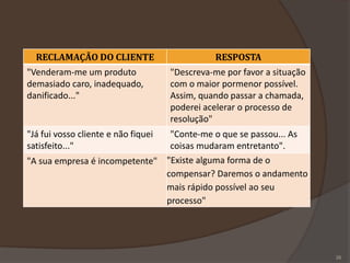 RECLAMAÇÃO DO CLIENTE RESPOSTA
"Venderam-me um produto
demasiado caro, inadequado,
danificado..."
"Descreva-me por favor a situação
com o maior pormenor possível.
Assim, quando passar a chamada,
poderei acelerar o processo de
resolução"
"Já fui vosso cliente e não fiquei
satisfeito..."
"Conte-me o que se passou... As
coisas mudaram entretanto".
"A sua empresa é incompetente" "Existe alguma forma de o
compensar? Daremos o andamento
mais rápido possível ao seu
processo"
26
 