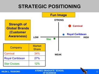 STRATEGIC POSITIONING STRONG HIGH WEAK LOW Fun Image Strength of Global Brands (Customer Awareness) Royal Caribbean Carnival Star 27% Royal Caribbean 12% Star Cruises 34% Carnival Market Share Company 