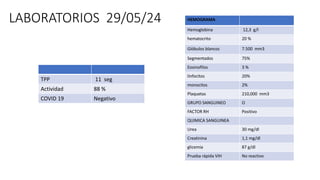 LABORATORIOS 29/05/24 HEMOGRAMA
Hemoglobina 12,3 g/l
hematocrito 20 %
Glóbulos blancos 7.500 mm3
Segmentados 75%
Eosinofilos 3 %
linfocitos 20%
monocitos 2%
Plaquetas 210,000 mm3
GRUPO SANGUINEO O
FACTOR RH Positivo
QUIMICA SANGUINEA
Urea 30 mg/dl
Creatinina 1,1 mg/dl
glicemia 87 g/dl
Prueba rápida VIH No reactivo
TPP 11 seg
Actividad 88 %
COVID 19 Negativo
 