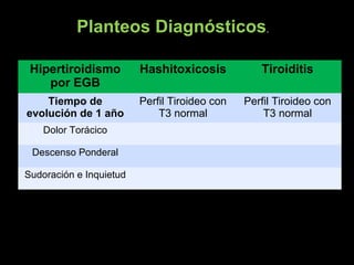 Planteos Diagnósticos.
Hipertiroidismo
por EGB
Hashitoxicosis Tiroiditis
Tiempo de
evolución de 1 año
Perfil Tiroideo con
T3 normal
Perfil Tiroideo con
T3 normal
Dolor Torácico
Descenso Ponderal
Sudoración e Inquietud
 
