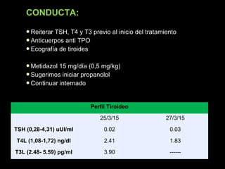 CONDUCTA:
Reiterar TSH, T4 y T3 previo al inicio del tratamientoReiterar TSH, T4 y T3 previo al inicio del tratamiento
Anticuerpos anti TPOAnticuerpos anti TPO
Ecografía de tiroidesEcografía de tiroides
Metidazol 15 mg/día (0,5 mg/kg)Metidazol 15 mg/día (0,5 mg/kg)
Sugerimos iniciar propanololSugerimos iniciar propanolol
Continuar internadoContinuar internado
Perfil Tiroideo
25/3/15 27/3/15
TSH (0,28-4,31) uUI/ml 0.02 0.03
T4L (1,08-1,72) ng/dl 2.41 1.83
T3L (2.48- 5.59) pg/ml 3.90 ------
 