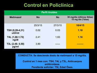 Control en Policlínica
Perfil tiroideo
Metimazol No No 30 mg/dia (últimos 9días)
15 mg día (7días)
25/3/15 27/3/15 16/4/15
TSH (0,28-4,31)
uUI/ml
0.02 0.03 1.18
T4L (1,08-1,72)
ng/dl
2.41 1.83 1.16
T3L (2.48- 5.59)
pg/ml
3.90 ------ --------
CONDUCTA: Se desciende dosis de metimazol a 15 mg/día.
Control en 1 mes con: TSH, T4L y T3L, Anticuerpos
antitiroideos.
Pendiente solicitar: TSI, Edad Ósea.
 