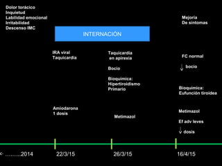 ….…..2014 22/3/15 26/3/15 16/4/15
Dolor torácico
Inquietud
Labilidad emocional
Irritabilidad
Descenso IMC
IRA viral
Taquicardia
Amiodarona
1 dosis
Taquicardia
en apirexia
Bocio
Bioquímica:
Hipertiroidismo
Primario
Metimazol
Mejoría
De síntomas
FC normal
bocio
Bioquímica:
Eufunción tiroidea
Metimazol
Ef adv leves
dosis
INTERNACIÓN
 