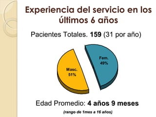 Experiencia del servicio en los
últimos 6 años
Pacientes Totales. 159159 (31 por año)
Edad Promedio: 4 años 9 meses4 años 9 meses
(rango de 1mes a 16 años(rango de 1mes a 16 años))
Masc.
51%
Fem.
49%
 