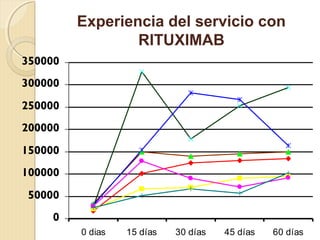 Experiencia del servicio con
RITUXIMAB
0
50000
100000
150000
200000
250000
300000
350000
0 dias 15 días 30 días 45 días 60 días
 