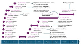 Marzo Abril Mayo Junio Julio Agosto Sept. Octubre Nov.
3 de marzo. Informe
de progresos 1
4 de marzo. Informe
de progresos 2
5 de marzo. Informe
de progresos 3
6 de marzo. Informe
de progresos 4
6 de marzo. Informe
de progresos 5
11-13 de marzo.
Informe de progreso 7
8 de marzo. Informe
de progresos 6
15-31 de marzo.
Informe de progreso 8
1-18 de abril. Informe
de progreso 9
21-28 de abril. Informe
de progreso 10
1-25 de mayo. Informe
de progreso 11
5-8 de junio. Informe
de progreso 12
10-13 de junio. Informe
de progreso 13
15-junio – 9 julio
Informe de progreso 14
12 de julio. Informe de
progresos 15
14 Julio – 27 Sept.
Informe de progresos 16
3 Octubre – 21 Nov. Informe
de progresos 17
La operación
no dolió
Salgo del hospital. Sra. Kinnian
me ensaña a escribir mejor
Robinson Crusoe, Pesadillas.
Comprendo el test de Rorschach
La gente en la panadería cambia. Sueño
con mamá gritando a papá
Que hermosa es Alice Kinnian.
Me despidieron de la panadería
Mi primera pelea con Alice.
Deambulo por las calles solo
Chicago. La Conferencia. Estoy
dictando esto…
Fay Liman. Alice. Algernon
muerde a Fay
Nemur, Strauss, Burt en la
clínica de psiquiatría
El máximo de estudio y
conocimiento
Declive y despedida
 