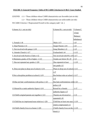 90
FIGURE 3: General Frequency Table of 50 CARR Criterion in 21 BLC Cases Studied
LEGEND: (+) = Those children whose CARR characteristics are favorable (not at-risk)
(-) = Those children whose CARR characteristics are unfavorable (at-risk)
50 CARR Criterion: # Represented Overall in this category (add + & -)
Column A (+: not at-risk) Column B (-: not at-risk) Column C
(Total
Balance/
Imbalance)
1. Female (+)8 Male (-)13 (-)5
2. Dual Parents (+)3 Single Parent (-)18 (-)5
3. Not involved with gangs (+)18 Gang Member (-)3 (+)5
4. Attends Church (+)17 Unchurched (-)4 (+)13
5. Involved with Positive Clubs (+)2 Not involved with PC(-)19 (-)17
6.Maintains grades of B or higher (+)12 Grades are below B (-)9 (+)3
7. Has not repeated any grades (+)20 Has repeated at least (+)19
one grade (-)1
8. Does not plan to drop out of school (+)14 Plans to drop out of school (+)13
(-)7
9.Not a discipline problem at school (+)19 Has broken rules at school (+)17
(-)2
10.Has not had confrontations with police (+)21 Has had confrontations with(+)21
police (-)0
11.Raised by a male authority figure (+)14 Raised by a female (+)7
authority figure (-)7
12.Child's original parents are together (+)12 Parents are divorced or (+)3
separated (-)9
13.Child has no imprisoned near relatives (+)20 Child has at least one near (+)19
relative imprisoned (-)1
14.Child's family lives in a home (+)20 Child's family lives on the (+)19
street (-)
 