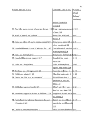 92
Column A (+: not at-risk) Column B (-: not at-risk) Column C
(Total
Balance/
Imbalance)
involve violence or
crime (-)2
30. Any video games present in home are discreet (+)18Brutal video games present (+)15
in home (-)3
31. Music in home is not loud (+)13 Home filled with loud (+)5
music (-)8
32. Home has indoor CR and/or running water (+)10 Home has no indoor CR or (-)1
indoor plumbing (-)11
33. Household income is over 50 pesos per day (+)17 Family income is less than (+)13
50 pesos per day (-)4
34. Home has electricity (+)17 Home has no electricity (-)4 (+)13
35. Household has no step-parents (+)17 Household has a step- (+)13
parent (-)4
36. Home has a play yard(+) Home is built right up (+)5
against other homes (-)8
37. The house has a Bible present (+)20 House has no Bible (-)1 (+)19
38. Child is not adopted (+)21 The child is adopted (-)0 (+)21
39. Parents and child have no tattoos (+)17 The child or at least 1 (+)13
parent has at least one
tattoo (-)4
40. Child's hair is proper length (+)21 Child's hair: Boy: very (+)21
long/girl: very short (-)0
41. There're no suggestive pictures in the home (+)21 Suggestive pictures are in (+)21
the home (-)0
42. Family hasn't moved more than once in the past Family has moved 2x or (+)19
12 months. (+)20 more in the past 12 months.
(-)1
43. Child was never abandoned (+)12 Child has been abandoned (+)3
 