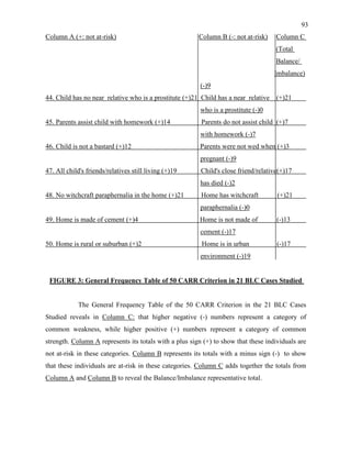 93
Column A (+: not at-risk) Column B (-: not at-risk) Column C
(Total
Balance/
Imbalance)
(-)9
44. Child has no near relative who is a prostitute (+)21 Child has a near relative (+)21
who is a prostitute (-)0
45. Parents assist child with homework (+)14 Parents do not assist child (+)7
with homework (-)7
46. Child is not a bastard (+)12 Parents were not wed when (+)3
pregnant (-)9
47. All child's friends/relatives still living (+)19 Child's close friend/relative(+)17
has died (-)2
48. No witchcraft paraphernalia in the home (+)21 Home has witchcraft (+)21
paraphernalia (-)0
49. Home is made of cement (+)4 Home is not made of (-)13
cement (-)17
50. Home is rural or suburban (+)2 Home is in urban (-)17
environment (-)19
FIGURE 3: General Frequency Table of 50 CARR Criterion in 21 BLC Cases Studied
The General Frequency Table of the 50 CARR Criterion in the 21 BLC Cases
Studied reveals in Column C: that higher negative (-) numbers represent a category of
common weakness, while higher positive (+) numbers represent a category of common
strength. Column A represents its totals with a plus sign (+) to show that these individuals are
not at-risk in these categories. Column B represents its totals with a minus sign (-) to show
that these individuals are at-risk in these categories. Column C adds together the totals from
Column A and Column B to reveal the Balance/Imbalance representative total.
 