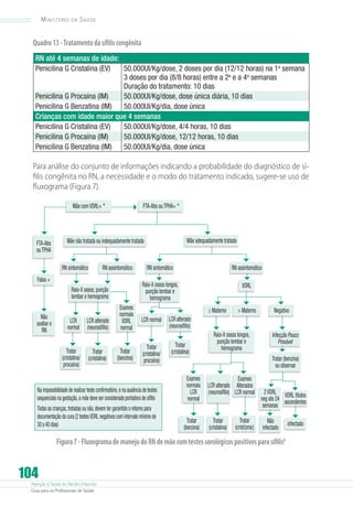 Ministério

da

Saúde

Quadro 13 - Tratamento da sífilis congênita
RN até 4 semanas de idade:
Penicilina G Cristalina (EV)
50.000UI/Kg/dose, 2 doses por dia (12/12 horas) na 1a semana
3 doses por dia (8/8 horas) entre a 2a e a 4a semanas
Duração do tratamento: 10 dias
Penicilina G Procaína (IM)
50.000UI/Kg/dose, dose única diária, 10 dias
Penicilina G Benzatina (IM)
50.000UI/Kg/dia, dose única
Crianças com idade maior que 4 semanas
Penicilina G Cristalina (EV)
50.000UI/Kg/dose, 4/4 horas, 10 dias
Penicilina G Procaína (IM)
50.000UI/Kg/dose, 12/12 horas, 10 dias
Penicilina G Benzatina (IM)
50.000UI/Kg/dia, dose única

Para análise do conjunto de informações indicando a probabilidade do diagnóstico de sífilis congênita no RN, a necessidade e o modo do tratamento indicado, sugere-se uso de
fluxograma (Figura 7).
Mãe com VDRL+ *

FTA-Abs
ou TPHA

FTA-Abs ou TPHA+ *

RN sintomático

RN assintomático

Raio-X ossos, punção
lombar e hemograma
LCR
normal
Tratar
(cristalina/
procaína)

LCR alterado
(neurosifilis)
Tratar
(cristalina)

Exames
normais
VDRL
normal
Tratar
(benzina)

RN sintomático

RN assintomático

Raio-X ossos longos,
punção lombar e
hemograma

Falso +

Não
avaliar o
RN

Mãe adequadamente tratada

Mãe não tratada ou indequadamente tratada

VDRL

≤ Materno
LCR normal

Tratar
(cristalina/
procaína)

Tratar
(cristalina)

 Materno

Negativo

LCR alterado
(neurosifilis)

Na impossibilidade de realizar teste confirmatório, e na ausência de testes
sequenciais na gestação, a mãe deve ser considerada portadora de sífilis

Exames
normais
LCR
normal

Todas as crianças, tratadas ou não, devem ter garantido o retorno para
documentação da cura (2 testes VDRL negativos com intervalo mínimo de
30 a 40 dias)

Tratar
(benzina)

Raio-X ossos longos,
punção lombar e
hemograma

Infecção Pouco
Provável
Tratar (benzina)
ou observar

Exames
LCR alterado Alterados
(neurosifilis) LCR normal

Tratar
(cristalina)

Tratar
(crist/proc)

2 VDRL VDRL títulos
neg ate 24 ascendentes
semanas
Não
infectado

Figura 7 - Fluxograma de manejo do RN de mãe com testes sorológicos positivos para sífilis8

104

Atenção à Saúde do Recém-Nascido
Guia para os Profissionais de Saúde

infectado

 