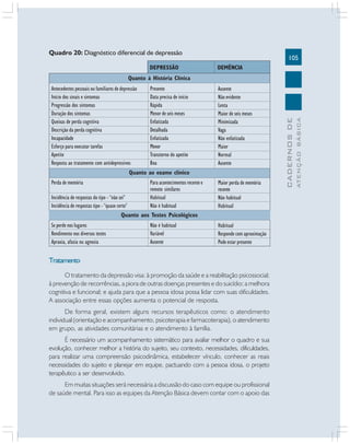 Quadro 20: Diagnóstico diferencial de depressão
DEPRESSÃO

105
DEMÊNCIA

Presente
Data precisa de início
Rápida
Menor de seis meses
Enfatizada
Detalhada
Enfatizada
Menor
Transtorno do apetite
Boa

Ausente
Não evidente
Lenta
Maior de seis meses
Minimizada
Vaga
Não enfatizada
Maior
Normal
Ausente

Quanto ao exame clínico
Perda de memória
Incidência de respostas do tipo - "não sei"
Incidência de respostas tipo - "quase certo"

Para acontecimentos recente e
remoto similares
Habitual
Não é habitual

Maior perda de memória
recente
Não habitual
Habitual

Quanto aos Testes Psicológicos
Se perde nos lugares
Rendimento nos diversos testes
Apraxia, afasia ou agnosia

Não é habitual
Variável
Ausente

Habitual
Responde com aproximação
Pode estar presente

Tratamento
O tratamento da depressão visa: à promoção da saúde e a reabilitação psicossocial;
à prevenção de recorrências, a piora de outras doenças presentes e do suicídio; a melhora
cognitiva e funcional; e ajuda para que a pessoa idosa possa lidar com suas dificuldades.
A associação entre essas opções aumenta o potencial de resposta.
De forma geral, existem alguns recursos terapêuticos como: o atendimento
individual (orientação e acompanhamento, psicoterapia e farmacoterapia), o atendimento
em grupo, as atividades comunitárias e o atendimento à família.
É necessário um acompanhamento sistemático para avaliar melhor o quadro e sua
evolução, conhecer melhor a história do sujeito, seu contexto, necessidades, dificuldades,
para realizar uma compreensão psicodinâmica, estabelecer vínculo, conhecer as reais
necessidades do sujeito e planejar em equipe, pactuando com a pessoa idosa, o projeto
terapêutico a ser desenvolvido.
Em muitas situações será necessária a discussão do caso com equipe ou profissional
de saúde mental. Para isso as equipes da Atenção Básica devem contar com o apoio das

ATENÇÃO BÁSICA

Antecedentes pessoais ou familiares de depressão
Início dos sinais e sintomas
Progressão dos sintomas
Duração dos sintomas
Queixas de perda cognitiva
Descrição da perda cognitiva
Incapacidade
Esforço para executar tarefas
Apetite
Resposta ao tratamento com antidepressivos

CADERNOS DE

Quanto à História Clínica

 