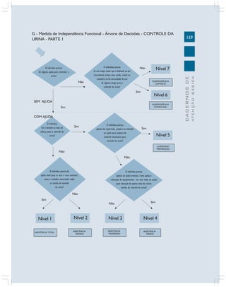 G - Medida de Independência Funcional - Árvore de Decisões - CONTROLE DA
URINA - PARTE 1

Não

Nível 7
INDEPENDÊNCIA
COMPLETA

Sim

Nível 6

SEM AJUDA
INDEPENDÊNCIA
MODIFICADA

Sim

COM AJUDA
O indivíduo
faz a metade ou mais do
esforço para o controle da
urina?

Sim

O indivíduo precisa
apenas de supervisão, preparo ou estímulo
ou ajuda para preparo do
material necessário para
controle da urina?

Sim

Nível 5
SUPERVISÃO
PREPARAÇÃO

Não
Não

O indivíduo precisa de
apoio total para se usar o vaso sanitário,
como o cuidador executando todas
as tarefas de controle
da urina?

O indivíduo precisa
apenas de ajuda eventual, como ajuda a
colocação de equipamentos nas suas mãos ou ajuda
para execução de apenas uma das várias
tarefas do controle da urina?

Não
Sim
Não

Nível 1
ASSISTÊNCIA TOTAL

Nível 2
ASSISTÊNCIA
MÁXIMA

Nível 3
ASSISTÊNCIA
MODERADA

Sim

Nível 4
ASSISTÊNCIA
MÍNIMA

ATENÇÃO BÁSICA

Não

O indivíduo precisa
de um tempo maior que o habitual ou um
instrumento (como uma sonda, urinol ou
comadre) ou há necessidade de uso
de alguma droga para o
controle da urina?

CADERNOS DE

O indivíduo precisa
de alguma ajuda para controlar a
urina?

159

 