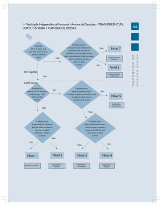 I - Medida de Independência Funcional - Árvore de Decisões - TRANSFERÊNCIAS:
LEITO, CADEIRA E CADEIRA DE RODAS

Não

Nível 7
INDEPENDÊNCIA
COMPLETA

Sim

Nível 6

SEM AJUDA
INDEPENDÊNCIA
MODIFICADA

Sim

COM AJUDA
O indivíduo faz a
metade ou mais do esforço para
transferir-se para o leito,
cadeira ou cadeira
de rodas?

Sim

O indivíduo precisa
apenas de supervisão, preparo
ou estímulo ou ajuda para colocação de órtese
ou ajuda para acionar freios ou
posicionar apoios de pés?

Sim

Nível 5
SUPERVISÃO
PREPARAÇÃO

Não
Não

O indivíduo precisa
de apoio total para transferir-se
para leito, cadeira ou cadeira de
rodas, como o cuidador
azendo todo o esforço de
suspensão?

O indivíduo precisa
apenas de ajuda eventual, como a
contato de apoio ou segurança
durante as transferências para
cama, cadeira ou cadeira
de rodas?

Não
Sim
Não

Nível 1
ASSISTÊNCIA TOTAL

Nível 2
ASSISTÊNCIA
MÁXIMA

Nível 3
ASSISTÊNCIA
MODERADA

Sim

Nível 4
ASSISTÊNCIA
MÍNIMA

ATENÇÃO BÁSICA

Não

O indivíduo precisa de
um tempo maior que o habitual ou um
instrumento (como uma tábua de
transferência, barras ou pegas) ou existe
algum comprometimento de segurança quando
executa transferência para leito,
cadeira ou cadeira
de rodas?

CADERNOS DE

O indivíduo
precisa de alguma ajuda
para entrar ou sair da cama,
cadeiras ou cadeira de
rodas?

163

 
