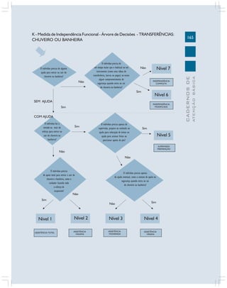 K - Medida de Independência Funcional - Árvore de Decisões - TRANSFERÊNCIAS:
CHUVEIRO OU BANHEIRA

Nível 7
INDEPENDÊNCIA
COMPLETA

Sim

Nível 6

SEM AJUDA
INDEPENDÊNCIA
MODIFICADA

Sim

COM AJUDA
O indivíduo faz a
metade ou mais do
esforço para entrar ou
sair do chuveiro ou
banheira?

Sim

O indivíduo precisa apenas de
supervisão, preparo ou estímulo ou
ajuda para colocação de órtese ou
ajuda para acionar freios ou
posicionar apoios de pés?

Sim

Nível 5
SUPERVISÃO
PREPARAÇÃO

Não
Não

O indivíduo precisa
de apoio total para entrar e sair do
chuveiro e banheira, como o
cuidador fazendo todo
o esforço de
suspensão?

O indivíduo precisa apenas
de ajuda eventual, como a contato de apoio ou
segurança quando entra ou sai
do chuveiro ou banheira?

Não
Sim
Não

Nível 1
ASSISTÊNCIA TOTAL

Nível 2
ASSISTÊNCIA
MÁXIMA

Nível 3
ASSISTÊNCIA
MODERADA

Sim

Nível 4
ASSISTÊNCIA
MÍNIMA

ATENÇÃO BÁSICA

Não

Não

CADERNOS DE

O indivíduo precisa de alguma
ajuda para entrar ou sair do
chuveiro ou banheira?

O indivíduo precisa de
um tempo maior que o habitual ou um
instrumento (como uma tábua de
transferência, barras ou pegas) ou existe
algum comprometimento de
segurança quando entra ou sai
do chuveiro ou banheira?

165

 