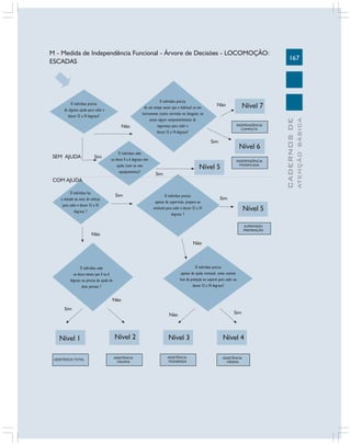 M - Medida de Independência Funcional - Árvore de Decisões - LOCOMOÇÃO:
ESCADAS

Não

Nível 7
INDEPENDÊNCIA
COMPLETA

Sim

SEM AJUDA

Sim

O indivíduo sobe
ou desce 4 a 6 degraus sem
ajuda (com ou sem
equipamentos)?

Nível 6
INDEPENDÊNCIA
MODIFICADA

Nível 5
Sim

COM AJUDA
O indivíduo faz
a metade ou mais do esforço
para subir e descer 12 a 14
degraus ?

Sim

O indivíduo precisa
apenas de supervisão, preparo ou
estímulo para subir e descer 12 a 14
degraus ?

Sim

Nível 5
SUPERVISÃO
PREPARAÇÃO

Não
Não

O indivíduo precisa
apenas de ajuda eventual, como contato
leve de proteção ou suporte para subir ou
descer 12 a 14 degraus?

O indivíduo sobe
ou desce menos que 4 ou 6
degraus ou precisa da ajuda de
duas pessoas ?

Não
Sim
Não

Nível 1
ASSISTÊNCIA TOTAL

Nível 2
ASSISTÊNCIA
MÁXIMA

Nível 3
ASSISTÊNCIA
MODERADA

Sim

Nível 4
ASSISTÊNCIA
MÍNIMA

ATENÇÃO BÁSICA

Não

O indivíduo precisa
de um tempo maior que o habitual ou um
instrumento (como corrimão ou bengala) ou
existe algum comprometimento de
segurança para subir e
descer 12 a 14 degraus?

CADERNOS DE

O indivíduo precisa
de alguma ajuda para subir e
descer 12 a 14 degraus?

167

 