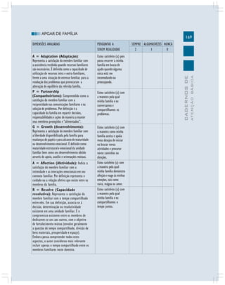 APGAR DE FAMÍLIA

169

A = Adaptation (Adaptação):
Representa a satisfação do membro familiar com
a assistência recebida quando recursos familiares
são necessários. É definida como a capacidade de
utilização de recursos intra e extra-familiares,
frente a uma situação de estresse familiar, para a
resolução dos problemas que provocaram a
alteração do equilíbrio da referida família.
P = Partnership
(Companheirismo): Compreendido como a
satisfação do membro familiar com a
reciprocidade nas comunicações familiares e na
solução de problemas. Por definição é a
capacidade da família em repartir decisões,
responsabilidades e ações de maneira a manter
seus membros protegidos e “alimentados”.
G = Growth (desenvolvimento):
Representa a satisfação do membro familiar com
a liberdade disponibilizada pela família para
mudanças de papéis e para alcance de maturidade
ou desenvolvimento emocional. É definido como
maturidade estrutural e emocional da unidade
familiar bem como seu desenvolvimento obtido
através do apoio, auxílio e orientações mútuas.

Estou satisfeito (a) pois
posso recorrer à minha
família em busca de
ajuda quando alguma
coisa está me
incomodando ou
preocupando.

A = Affection (Afetividade): Indica a
satisfação do membro familiar com a
intimidade e as interações emocionais em seu
contexto familiar. Por definição representa o
cuidado ou a relação afetiva que existe entre os
membros da família.
R = Resolve (Capacidade
resolutiva): Representa a satisfação do
membro familiar com o tempo compartilhado
entre eles. Em sua definição, associa-se à
decisão, determinação ou resolutividade
existente em uma unidade familiar. É o
compromisso existente entre os membros de
dedicarem-se uns aos outros, com o objetivo
de fortalecimento mútuo (envolve geralmente
a questão de tempo compartilhado, divisão de
bens materiais, prosperidade e espaço).
Embora possa compreender todos estes
aspectos, o autor considerou mais relevante
incluir apenas o tempo compartilhado entre os
membros familiares neste domínio.

Estou satisfeito (a) com
a maneira pela qual
minha família e eu
conversamos e
compartilhamos os
problemas.
Estou satisfeito (a) com
a maneira como minha
família aceita e apóia
meus desejos de iniciar
ou buscar novas
atividades e procurar
novos caminhos ou
direções.
Estou satisfeito (a) com
a maneira pela qual
minha família demonstra
afeição e reage às minhas
emoções, tais como
raiva, mágoa ou amor.
Estou satisfeito (a) com
a maneira pela qual
minha família e eu
compartilhamos o
tempo juntos.

SEMPRE ALGUMASVEZES NUNCA
2
1
0

ATENÇÃO BÁSICA

PERGUNTAS A
SEREM REALIZADAS

CADERNOS DE

DIMENSÕES AVALIADAS

 