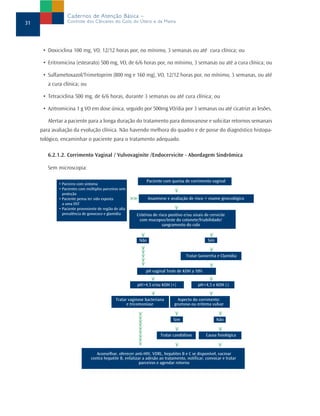 Cadernos de Atenção Básica –
31                Controle dos Cânceres do Colo do Útero e da Mama




      • Doxiciclina 100 mg, VO, 12/12 horas por, no mínimo, 3 semanas ou até cura clínica; ou

      • Eritromicina (estearato) 500 mg, VO, de 6/6 horas por, no mínimo, 3 semanas ou até a cura clínica; ou

      • Sulfametoxazol/Trimetoprim (800 mg e 160 mg), VO, 12/12 horas por, no mínimo, 3 semanas, ou até
        a cura clínica; ou

      • Tetraciclina 500 mg, de 6/6 horas, durante 3 semanas ou até cura clínica; ou

      • Azitromicina 1 g VO em dose única, seguido por 500mg VO/dia por 3 semanas ou até cicatrizr as lesões.

        Alertar a paciente para a longa duração do tratamento para donovanose e solicitar retornos semanais
     para avaliação da evolução clínica. Não havendo melhora do quadro e de posse do diagnóstico histopa-
     tológico, encaminhar o paciente para o tratamento adequado.

        6.2.1.2. Corrimento Vaginal / Vulvovaginite /Endocervicite - Abordagem Sindrômica

        Sem microscopia:

                                                               Paciente com queixa de corrimento vaginal
             • Parceiro com sintoma
             • Pacientes com múltiplos parceiros sem
               proteção
             • Paciente pensa ter sido exposta                   Anamnese e avaliação de risco + exame ginecológico
               a uma DST
             • Paciente proveniente de região de alta
               prevalência de gonococo e glamídia         Critérios de risco positivo e/ou sinais de cervicite
                                                           com mucopus/teste do cotonete/friabilidade/
                                                                         sangramento do colo


                                                           Não                                     Sim


                                                                                       Tratar Gonorréia e Clamídia


                                                               pH vaginal Teste de KOH a 10%


                                                          pH>4,5 e/ou KOH (+)                 pH<4,5 e KOH (-)


                                               Tratar vaginose bacteriana         Aspecto do corrimento:
                                                     e tricomoníase             grumoso ou eritema vulvar


                                                                               Sim                       Não


                                                                       Tratar candidíase          Causa fisiológica



                                   Aconselhar, oferecer anti-HIV, VDRL, hepatites B e C se disponível, vacinar
                                contra hepatite B, enfatizar a adesão ao tratamento, notificar, convocar e tratar
                                                           parceiros e agendar retorno
 