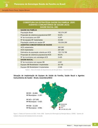 Samantha Pereira França, Fabiane Minozzo
Panorama da Estratégia Saúde da Família no Brasil
Capítulo
3
Módulo 5 | Atenção integral na rede de saúde
57
Cobertura da Estratégia Saúde da Família (ESF)
Agentes Comunitários de Saúde (ACS)
Saúde Bucal (SB)
SAÚDE DA FAMÍLIA
População Brasil 192.374.287
Proporção de cobertura populacional ESF 54,8%
Nº de municípios com ESF 5.297
Nº de equipes SF implantadas 33.404
População coberta por equipe SF 105.504.290
Agentes Comunitários de Saúde
ACS cadastrados 262.363
ACS implantados 257.265
Estimativa da população coberta por ACS 125.119.788
Proporção de cobertura populacional ACS 65,0%
Nº de municípios com estratégia ACS 5.425
Saúde Bucal
Nº de municípios com equipe SB 4.901
Equipes SB Modalidade I implantadas 20.155
Equipes SB Modalidade II implantadas 2.048
Tabela 1 - Banco de dados do Departamento de Atenção Básica – Fevereiro/2013
Situação de Implantação de Equipes de Saúde da Família, Saúde Bucal e Agentes
Comunitários de Saúde – Brasil, novembro/2012
Figura 1: Dados de Fevereiro de 2013. Fonte: SIAB - Sistema de Informação da Atenção Básica e SCNES - Sistema de
Cadastro Nacional de Estabelecimentos de Saúde.
 