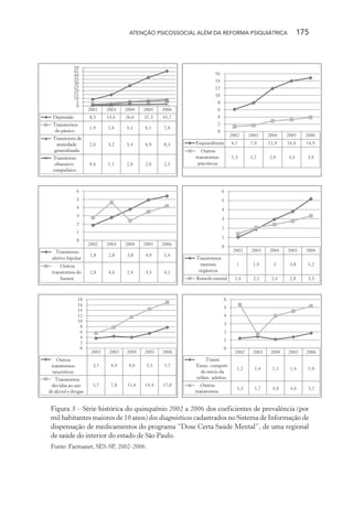 ATENÇÃO PSICOSSOCIAL ALÉM DA REFORMA PSIQUIÁTRICA 175
Figura 3 – Série histórica do quinquênio 2002 a 2006 dos coeficientes de prevalência (por
mil habitantes maiores de 10 anos) dos diagnósticos cadastrados no Sistema de Informação de
dispensação de medicamentos do programa “Dose Certa Saúde Mental”, de uma regional
de saúde do interior do estado de São Paulo.
Fonte: Farmanet, SES-SP, 2002-2006.
Miolo_Atencao_psicossocial_(GRAFICA).indd 175 16/09/2013 16:24:51
 