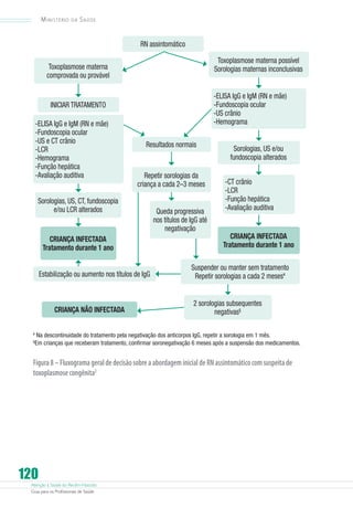 Atenção à Saúde do Recém-Nascido
Guia para os Profissionais de Saúde
120
Ministério da Saúde
Toxoplasmose materna
comprovada ou provável
RN assintomático
Toxoplasmose materna possível
Sorologias maternas inconclusivas
INICIAR TRATAMENTO
-ELISA IgG e IgM (RN e mãe)
-Fundoscopia ocular
-US crânio
-Hemograma-ELISA IgG e IgM (RN e mãe)
-Fundoscopia ocular
-US e CT crânio
-LCR
-Hemograma
-Função hepática
-Avaliação auditiva
Resultados normais
-CT crânio
-LCR
-Função hepática
-Avaliação auditiva
Sorologias, US e/ou
fundoscopia alterados
Repetir sorologias da
criança a cada 2–3 meses
Sorologias, US, CT, fundoscopia
e/ou LCR alterados
CRIANÇA INFECTADA
Tratamento durante 1 ano
Queda progressiva
nos títulos de IgG até
negativação
CRIANÇA INFECTADA
Tratamento durante 1 ano
Estabilização ou aumento nos títulos de IgG
Suspender ou manter sem tratamento
Repetir sorologias a cada 2 meses¥
CRIANÇA NÃO INFECTADA
2 sorologias subsequentes
negativas§
¥
Na descontinuidade do tratamento pela negativação dos anticorpos IgG, repetir a sorologia em 1 mês.
§
Em crianças que receberam tratamento, confirmar soronegativação 6 meses após a suspensão dos medicamentos.
Figura8–FluxogramageraldedecisãosobreaabordageminicialdeRNassintomáticocomsuspeitade
toxoplasmosecongênita2
 