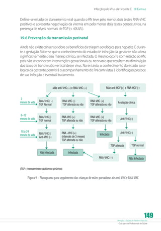 Atenção à Saúde do Recém-Nascido
Guia para os Profissionais de Saúde
149
Infecção pelo Vírus da Hepatite C 19 Capítulo
Define-se estado de clareamento viral quando o RN teve pelo menos dois testes RNA-VHC
positivos e apresenta negativação da viremia em pelo menos dois testes consecutivos, na
presença de níveis normais de TGP ( 40UI/L).
19.6 Prevenção da transmissão perinatal
Ainda não existe consenso sobre os benefícios da triagem sorológica para hepatite C duran-
te a gestação. Sabe-se que o conhecimento do estado de infecção da gestante não altera
significativamente o seu manejo clínico, se infectada. O mesmo ocorre com relação ao RN,
pois não se conhecem intervenções gestacionais ou neonatais que resultem na diminuição
das taxas de transmissão vertical desse vírus. No entanto, o conhecimento do estado soro-
lógico da gestante permitirá o acompanhamento do RN com vistas à identificação precoce
de sua infecção e eventual tratamento.
Mãe anti-VHC (+) e RNA-VHC (+) Mãe anti-HCV (+) e RNA-HCV (-)
3
meses de vida RNA-VHC ( -)
TGP Normal
RNA-VHC (-)
TGP alterada ou não
RNA-VHC (+)
TGP alterada ou não
Avaliação clínica
6–12
meses de vida
RNA-VHC(-)
TGP normal
RNA-VHC (+)
TGP alterada ou não
RNA-VHC (+)
TGP alterada ou não
Anti-VHC (-)
18 a 24
meses de vida RNA-VHC(-)
Anti-VHC (-)
RNA –VHC (+)
(intervalo de 3 meses)
TGP alterada ou não
Infectada
Anti-VHC (-)
Não infectada Infectada
TGP alterada TGP normal
RNA-VHC (+) Não Infectada
(TGP= transaminase glutâmico pirúvica)
Figura9–Fluxogramaparaseguimentodascriançasdemãesportadorasdeanti-VHCeRNA-VHC
 