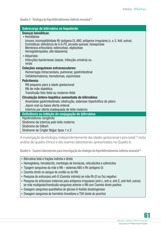 Atenção à Saúde do Recém-Nascido
Guia para os Profissionais de Saúde
61
Icterícia 13 Capítulo
Quadro5-Etiologiadahiperbilirrubinemiaindiretaneonatal1,6
Sobrecarga de bilirrubina ao hepatócito
Doenças hemolíticas:
•	Hereditárias
Imunes: incompatibilidade Rh (antígeno D),ABO, antígenos irregulares (c, e, E, Kell, outros)
Enzimáticas: deficiência de G-6-PD, piruvato-quinase, hexoquinase
Membrana eritrocitária: esferocitose, eliptocitose
Hemoglobinopatias: alfa-talassemia
•	Adquiridas:
Infecções bacterianas (sepse, infecção urinária) ou
virais
Coleções sanguíneas extravasculares:
Hemorragia intracraniana, pulmonar, gastrintestinal
Cefalohematoma, hematomas, equimoses
Policitemia:
RN pequeno para a idade gestacional
RN de mãe diabética
Transfusão feto-fetal ou materno-fetal
Circulação êntero-hepática aumentada de bilirrubina:
Anomalias gastrintestinais: obstrução, estenose hipertrófica do piloro
Jejum oral ou baixa oferta enteral
Icterícia por oferta inadequada de leite materno
Deficiência ou inibição da conjugação de bilirrubina
Hipotiroidismo congênito
Síndrome da icterícia pelo leite materno
Síndrome de Gilbert
Síndrome de Crigler Najjar tipos 1 e 2
A investigação da etiologia, independentemente das idades gestacional e pós-natal,1,6
inclui
análise do quadro clínico e dos exames laboratoriais apresentados no Quadro 6.
Quadro6-Exameslaboratoriaisparainvestigaçãodaetiologiadahiperbilirrubinemiaindiretaneonatal1,6
•	Bilirrubina total e frações indireta e direta
•	Hemoglobina, hematócrito, morfologia de hemácias, reticulócitos e esferócitos
•	Tipagem sanguínea da mãe e RN – sistemas ABO e Rh (antígeno D)
•	Coombs direto no sangue de cordão ou do RN
•	Pesquisa de anticorpos anti-D (Coombs indireto) se mãe Rh (D ou Du) negativo
•	Pesquisa de anticorpos maternos para antígenos irregulares (anti-c, anti-e, anti-E, anti-Kell, outros)
se mãe multigesta/transfusão sanguínea anterior e RN com Coombs direto positivo
•	Dosagem sanguínea quantitativa de glicose-6-fosfato desidrogenase
•	Dosagem sanguínea de hormônio tireoidiano e TSH (teste do pezinho)
 