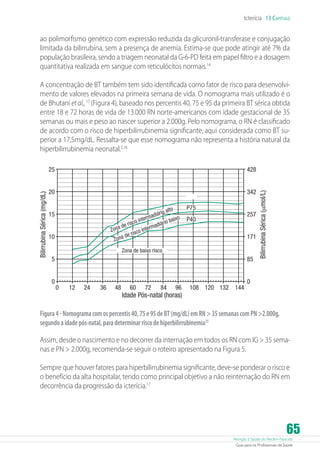Atenção à Saúde do Recém-Nascido
Guia para os Profissionais de Saúde
65
Icterícia 13 Capítulo
ao polimorfismo genético com expressão reduzida da glicuronil-transferase e conjugação
limitada da bilirrubina, sem a presença de anemia. Estima-se que pode atingir até 7% da
população brasileira, sendo a triagem neonatal da G-6-PD feita em papel filtro e a dosagem
quantitativa realizada em sangue com reticulócitos normais.14
A concentração de BT também tem sido identificada como fator de risco para desenvolvi-
mento de valores elevados na primeira semana de vida. O nomograma mais utilizado é o
de Bhutani etal.,15
(Figura 4), baseado nos percentis 40, 75 e 95 da primeira BT sérica obtida
entre 18 e 72 horas de vida de 13.000 RN norte-americanos com idade gestacional de 35
semanas ou mais e peso ao nascer superior a 2.000g. Pelo nomograma, o RN é classificado
de acordo com o risco de hiperbilirrubinemia significante, aqui considerada como BT su-
perior a 17,5mg/dL. Ressalta-se que esse nomograma não representa a história natural da
hiperbilirrubinemia neonatal.2,16
25 428
P75
P40
5 85
20 342
0 0
BilirrubinaSérica(mg/dL)
BilirrubinaSérica(µmol/L)
Idade Pós-natal (horas)
Zona de baixo risco
Zona de risco intermadiário baixo
Zona de risco intermadiário alto
15 257
14413212010896847260483624120
10 171
Figura4-Nomogramacomospercentis40,75e95deBT(mg/dL)emRN35semanascomPN2.000g,
segundoaidadepós-natal,paradeterminarriscodehiperbilirrubinemia15
Assim, desde o nascimento e no decorrer da internação em todos os RN com IG  35 sema-
nas e PN  2.000g, recomenda-se seguir o roteiro apresentado na Figura 5.
Sempre que houver fatores para hiperbilirrubinemia significante, deve-se ponderar o risco e
o benefício da alta hospitalar, tendo como principal objetivo a não reinternação do RN em
decorrência da progressão da icterícia.17
 
