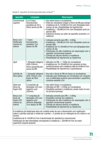 Atenção à Saúde do Recém-Nascido
Guia para os Profissionais de Saúde
71
Icterícia 13 Capítulo
Quadro8-AparelhosdefototerapiafabricadosnoBrasil1,2,16
Aparelho Lâmpadas Observações
Convencional
superior
6 a 8 tubos
fluorescentes
paralelos de 20 a
50cm acima do RN
•	Uso sobre berço e incubadoras
•	Pode ser necessário chegar a 20cm do RN para atingir
irradiância de 8–12mW/cm2
/nm com lâmpadas bran-
cas/luz do dia. (Possibilidade de hipertermia)
•	Irradiância  30mW/cm2
/nm com lâmpadas azuis es-
peciais (BB)
•	Cobertura branca ao redor do aparelho aumenta a ir-
radiância
Berço com
fototerapia
reversa ou
inferior
7 tubos
fluorescentes
paralelos 7cm
abaixo do RN
•	Indicada somente para RN ≥ 2.000g
•	Irradiância ≥ 30mW/cm2
/nm com lâmpadas azuis es-
peciais (BB)
•	Irradiância de 15–20mW/cm2
/nm com lâmpadas bran-
cas/luz do dia
•	Fototerapia de alta irradiância em associação com o
aparelho convencional superior
•	Colchão de silicone diminui a irradiância
•	Possibilidade de hipertermia ou hipotermia
Spot 1 lâmpada halógena
(400–550nm)
50cm perpendicular
acima do RN
•	Utilizada em RN  1.500g em incubadoras
•	Irradiância de 18–25mW/cm2
/nm somente no foco
central luminoso com irradiância total de 4mW/cm2
/nm
•	Possibilidade de hipertermia e queimaduras
Colchão de
fibra óptica
1 lâmpada halógena
(400–550nm) com
feixes de fibra
óptica
•	Uso sob o dorso do RN em berço ou incubadoras
•	Indicado para fototerapia em incubadora em conjunto
com a fototerapia superior para aumentar a superfície
corpórea exposta à luz
Spot com
focos de
Super LED
5 conjuntos de
lâmpadas LED com
espectro azul
(455nm)
•	Uso sobre berço e incubadoras
•	Utilizada em RN  2.000g em incubadoras
•	Possibilita controlar a irradiância, sendo maior no cen-
tro do foco luminoso
Berço com
focos de
Super LED
reversa ou
inferior
17 conjuntos de
lâmpadas LED com
espectro azul
(455nm) dispostas
7cm abaixo do RN
•	Indicada somente para RN  2.000g
•	Possibilita controle da irradiância
•	Fototerapia de alta irradiância em associação com o
aparelho convencional superior
•	Colchão de silicone diminui a irradiância
•	Possibilidade de hipertermia ou hipotermia
A irradiância da fototerapia deve ser medida antes do uso e diariamente com radiômetro
sobre o colchão (calcular a média de 5 pontos = 4 pontas de um retângulo de 30 x 60cm e no
centro).
Irradiância de 8–10mW/cm2
/nm é denominada de standard ou convencional.
Fototerapia de alta intensidade corresponde à irradiância  30mW/cm2
/nm na maior
superfície corporal possível.
 