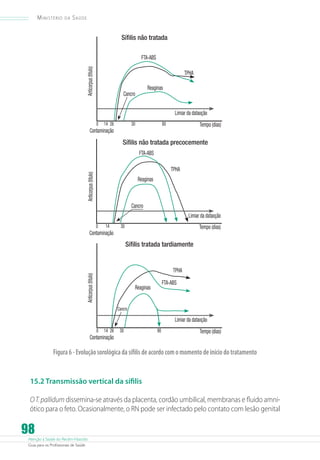 Atenção à Saúde do Recém-Nascido
Guia para os Profissionais de Saúde
98
Ministério da Saúde
FTA-ABS
Anticorpus(titulo)
Contaminação
Tempo (dias)
Limiar da dataoção
Reaginas
Cancro
0 14 26 30 80
Sífilis não tratada
TPHA
FTA-ABS
Anticorpus(titulo)
Contaminação
Tempo (dias)
Limiar da dataoção
Reaginas
Cancro
0 14 30
Sífilis não tratada precocemente
TPHA
FTA-ABS
Anticorpus(titulo)
Contaminação
Tempo (dias)
Limiar da dataoção
Reaginas
Cancro
0 14 26 30 90
Sífilis tratada tardiamente
TPHA
Figura6-Evoluçãosorológicadasífilisdeacordocomomomentodeiníciodotratamento
15.2 Transmissão vertical da sífilis
OT.pallidum dissemina-se através da placenta, cordão umbilical, membranas e fluido amni-
ótico para o feto. Ocasionalmente, o RN pode ser infectado pelo contato com lesão genital
 