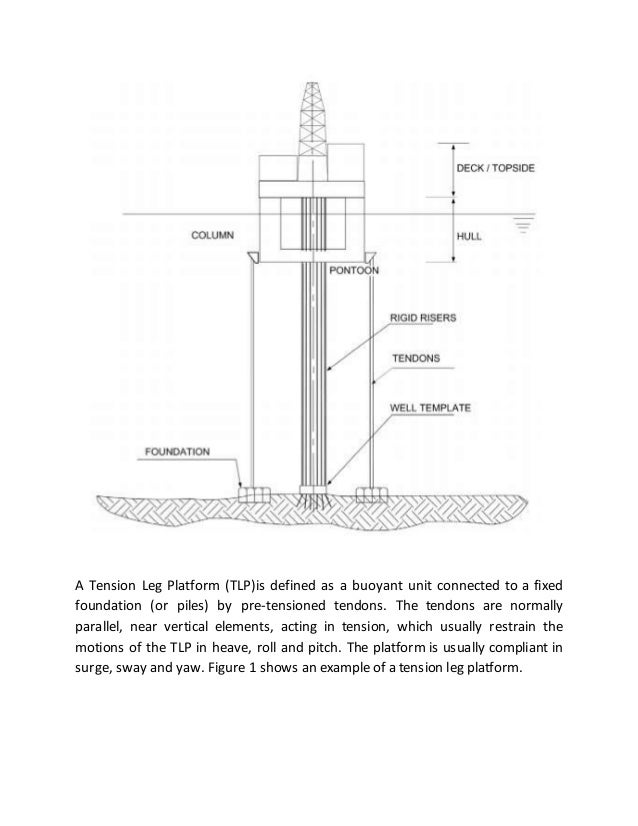 A tension leg platform A tension leg platform