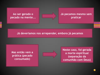 Já pecamos mesmo sem
praticar
Ao ser gerado o
pecado na mente...
Mas então vem a
prática (pecado
consumado)
Neste caso, foi gerada
a morte espiritual
(separação da
comunhão com Deus)
Já deveríamos nos arrepender, embora já pecamos
 