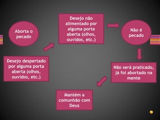 Aborta o
pecado
Desejo despertado
por alguma porta
aberta (olhos,
ouvidos, etc.)
Desejo não
alimentado por
alguma porta
aberta (olhos,
ouvidos, etc.)
Não é
pecado
Não será praticado,
já foi abortado na
mente
Mantém a
comunhão com
Deus
 