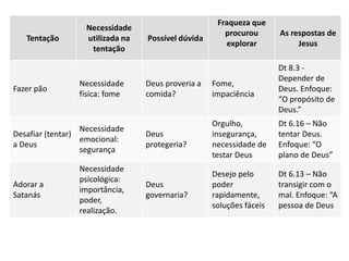 Tentação
Necessidade
utilizada na
tentação
Possível dúvida
Fraqueza que
procurou
explorar
As respostas de
Jesus
Fazer pão
Necessidade
física: fome
Deus proveria a
comida?
Fome,
impaciência
Dt 8.3 -
Depender de
Deus. Enfoque:
“O propósito de
Deus.”
Desafiar (tentar)
a Deus
Necessidade
emocional:
segurança
Deus
protegeria?
Orgulho,
insegurança,
necessidade de
testar Deus
Dt 6.16 – Não
tentar Deus.
Enfoque: “O
plano de Deus”
Adorar a
Satanás
Necessidade
psicológica:
importância,
poder,
realização.
Deus
governaria?
Desejo pelo
poder
rapidamente,
soluções fáceis
Dt 6.13 – Não
transigir com o
mal. Enfoque: “A
pessoa de Deus
 