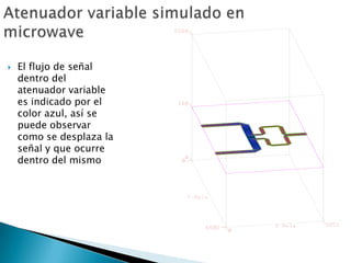    El flujo de señal
    dentro del
    atenuador variable
    es indicado por el
    color azul, así se
    puede observar
    como se desplaza la
    señal y que ocurre
    dentro del mismo
 