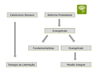 Catolicismo Romano Reforma Protestante
Evangelicals
EvangelicalsFundamentalistas
Missão IntegralTeologia da Libertação
 