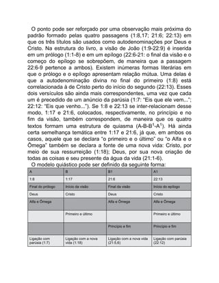 O ponto pode ser reforçado por uma observação mais próxima do
padrão formado pelas quatro passagens (1:8,17; 21:6; 22:13) em
que os três títulos são usados como autodenominações por Deus e
Cristo. Na estrutura do livro, a visão de João (1:9-22:9) é inserida
em um prólogo (1:1-8) e em um epílogo (22:6-21: o final da visão e o
começo do epílogo se sobrepõem, de maneira que a passagem
22:6-9 pertence a ambos). Existem inúmeras formas literárias em
que o prólogo e o epílogo apresentam relação mútua. Uma delas é
que a autodenominação divina no final do primeiro (1:8) está
correlacionada à de Cristo perto do início do segundo (22:13). Esses
dois versículos são ainda mais correspondentes, uma vez que cada
um é precedido de um anúncio da parúsia (1:7: “Eis que ele vem...”;
22:12: “Eis que venho...”). Se 1:8 e 22:13 se inter-relacionam desse
modo, 1:17 e 21:6, colocados, respectivamente, no princípio e no
fim da visão, também correspondem, de maneira que os quatro
textos formam uma estrutura de quiasma (A-B-B1-A1). Há ainda
certa semelhança temática entre 1:17 e 21:6, já que, em ambos os
casos, aquele que se declara “o primeiro e o último” ou “o Alfa e o
Ômega” também se declara a fonte de uma nova vida: Cristo, por
meio de sua ressurreição (1:18); Deus, por sua nova criação de
todas as coisas e seu presente da água da vida (21:1-6).
O modelo quiástico pode ser definido da seguinte forma:
A B B1 A1
1:8 1:17 21:6 22:13
Final do prólogo Início da visão Final da visão Início do epílogo
Deus Cristo Deus Cristo
Alfa e Ômega Alfa e Ômega Alfa e Ômega
Primeiro e último Primeiro e último
Princípio e fim Princípio e fim
Ligação com
parúsia (1:7)
Ligação com a nova
vida (1:18)
Ligação com a nova vida
(21:5,6)
Ligação com parúsia
(22:12)
 