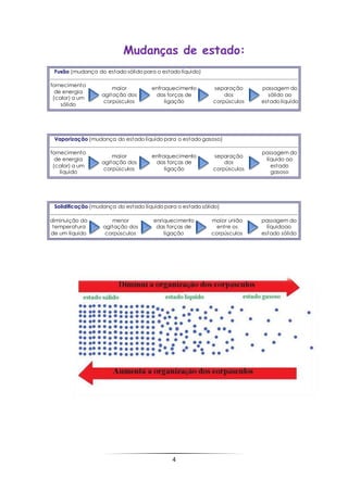 4
Mudanças de estado:
Fusão (mudança do estado sólido para o estado líquido)
fornecimento
de energia
(calor) a um
sólido
maior
agitação dos
corpúsculos
enfraquecimento
das forças de
ligação
separação
dos
corpúsculos
passagem do
sólido ao
estado líquido
Vaporização (mudança do estado líquido para o estado gasoso)
fornecimento
de energia
(calor) a um
líquido
maior
agitação dos
corpúsculos
enfraquecimento
das forças de
ligação
separação
dos
corpúsculos
passagem do
líquido ao
estado
gasoso
Solidificação (mudança do estado líquido para o estado sólido)
diminuição da
temperatura
de um líquido
menor
agitação dos
corpúsculos
enriquecimento
das forças de
ligação
maior união
entre os
corpúsculos
passagem do
líquidoao
estado sólido
 