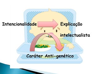 Intencionalidade Explicação 
intelectualista 
Caráter Anti-genético 
 