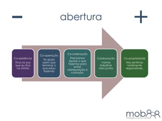 -+aberturaCo-existênciaFica na sua que eu fico na minhaCo-operaçãoTe ajudo assim que terminar o que estou fazendoColaboraçãoVamos trabalhar nisso juntosCo-ordenaçãoPrecisamos Ajustar o que fazemos para evitar sobreposição e confusão.Co-propriedadeNos sentimos totalmente responsáveis.