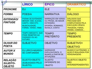 LÍRICO ÉPICO DRAMÁTICO PRONOME EU ELE TU FORMA POESIA NARRATIVA DIÁLOGO EXTENSÃO/ FINITUDE POEMA DE EXTENSÃO MENOR: ODE, ELEGIA, CANTO, HINO ETC. MUSICALIDADE, FORMA, VERSO, RIMA NARRAÇÃO EM VERSO OU PROSA, DE MAIOR EXTENSÃO; EPOPÉIA, ROMANCE, NOVELA, CONTO DIÁLOGOS QUE PRECISAM SER COMPLETADOS PELA EXECUÇÃO CÊNICA TRAGÉDIA, FARSA, DRAMA, COMÉDIA... TEMPO TEMPO IMEDIATO, QUE PODE REMETER AO PASSADO OU AO FUTURO TEMPO PRETÉRITO TEMPO PRESENTE OLHAR DO POETA SUBJETIVO OBJETIVO SUBJETIVO+ OBJETIVO AUTOR X MUNDO EU LÍRICO+MUNDO= SE CONFUNDEM NARRADOR EXPLICA/CONTA  O MUNDO A PARTIR DE SITUAÇÕES MUNDO É AUTÔNOMO: A AÇÃO É REALIZADA POR PERSONAGENS RELAÇÃO SUJEITO-OBJETO SUJEITO=OBJETO (SUBJUGADO PELO SUJEITO) SUJEITO DIFERENTE DO OBJETO SUJEITO E OBJETO SÃO INTERDEPENDENTES 