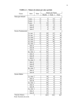 16
TABELA 1 – Número de alunos por sala e período
Alunos por Turno
Curso Série Salas
Manhã Tarde Total
3 anos 2 2 12 14
4 anos 2 5 21 26
5 anos 3 10 31 41
Sala A 10 0 10
Sala B 0 16 16
Educação Infantil
Sala C 0 15 15
1o. ano 2 20 21 41
2o. ano 2 29 31 60
2a. série 2 34 30 64
3a. série 2 35 26 61
4a. série 2 34 20 54
5a. série 3 79 0 79
Sala A 29 0 29
Sala B 27 0 27
Sala C 23 0 23
6a. série 3 86 0 86
Sala A 31 0 31
Sala B 29 0 29
Sala C 26 0 26
7a. série 3 88 0 88
Sala A 29 0 29
Sala B 27 0 27
Sala C 32 0 32
8a. série 58 0 58
Sala A 27 0 27
Ensino Fundamental
Sala B 31 0 31
1a. série 70 0 70
Sala A 35 0 35
Sala B 35 0 35
2a. série 60 0 60
Sala A 29 0 29
Sala B 31 0 31
3a. série 45 0 45
Sala A 25 0 25
Ensino Médio
Sala B 20 0 20
Total de Alunos 655 192 847
Fonte: Secretaria da escola
 