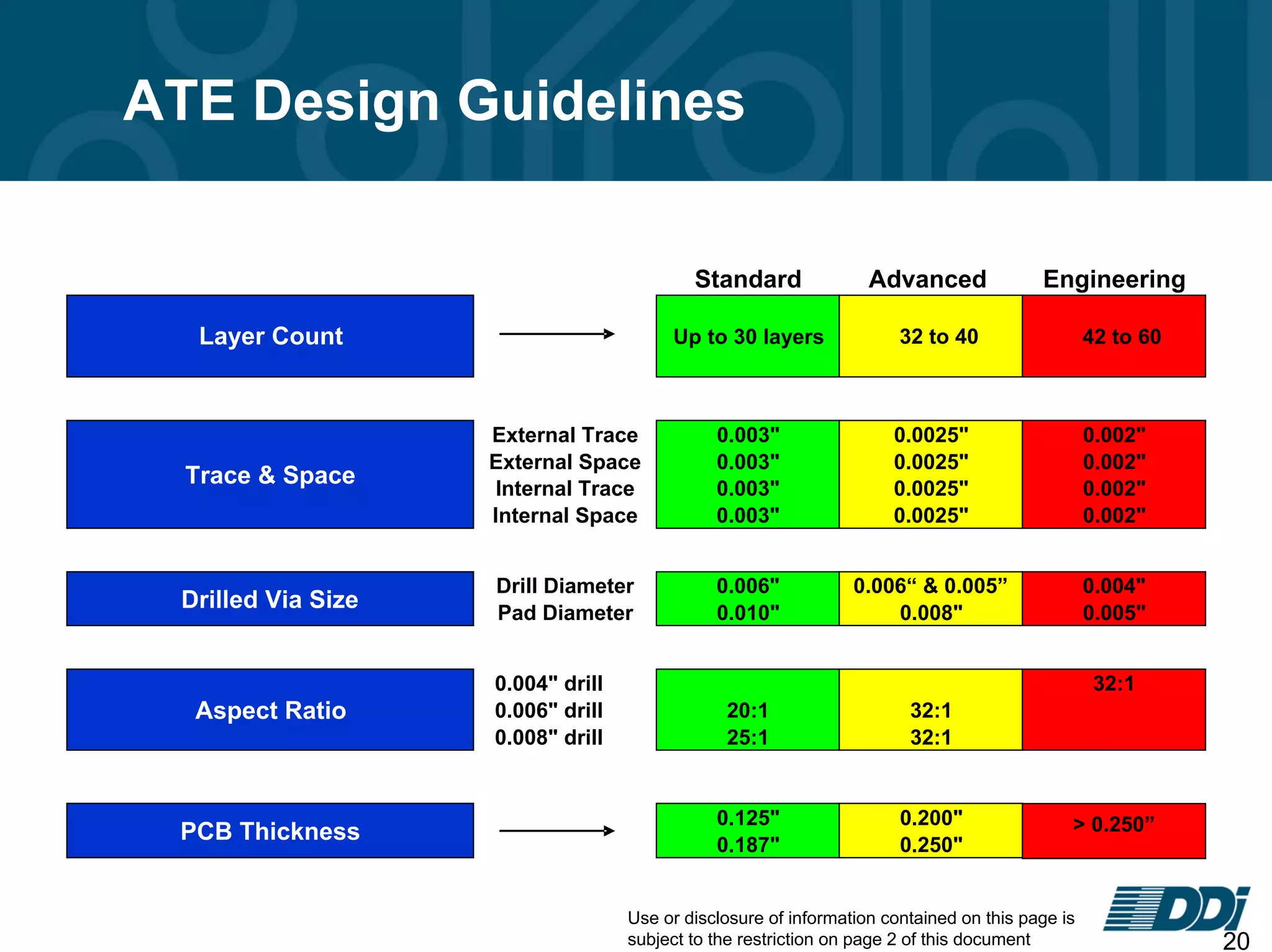 Use or disclosure of information contained on this page is
subject to the restriction on page 2 of this document 20
ATE Design Guidelines
> 0.250”
Standard Advanced Engineering
Layer Count Up to 30 layers 32 to 40 42 to 60
External Trace 0.003" 0.0025" 0.002"
External Space 0.003" 0.0025" 0.002"
Internal Trace 0.003" 0.0025" 0.002"
Internal Space 0.003" 0.0025" 0.002"
Drill Diameter 0.006" 0.006“ & 0.005” 0.004"
Pad Diameter 0.010" 0.008" 0.005"
0.004" drill 32:1
0.006" drill 20:1 32:1
0.008" drill 25:1 32:1
0.125" 0.200"
0.187" 0.250"
Trace & Space
PCB Thickness
Drilled Via Size
Aspect Ratio
 